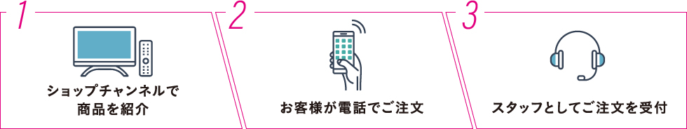 1.ショップチャンネルで商品を紹介 2.お客様が電話でご注文 3.スタッフとしてご注文を受付