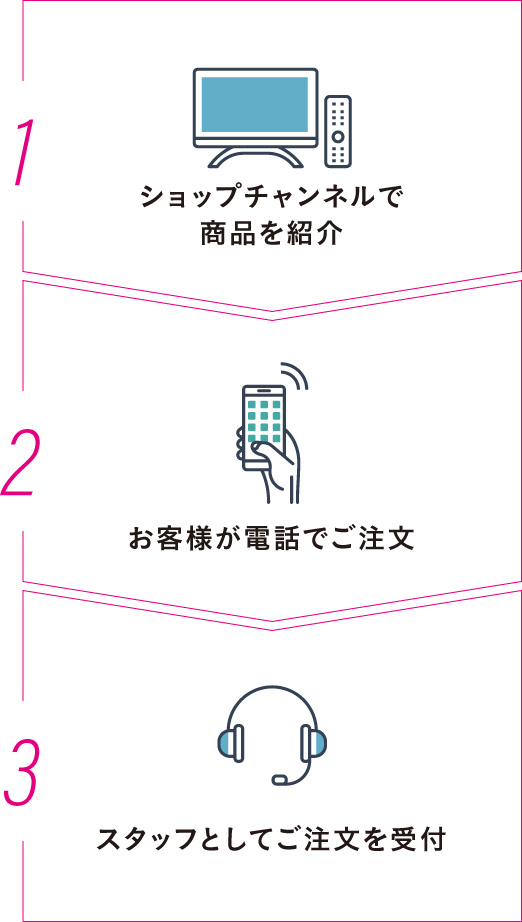 1.ショップチャンネルで商品を紹介 2.お客様が電話でご注文 3.スタッフとしてご注文を受付