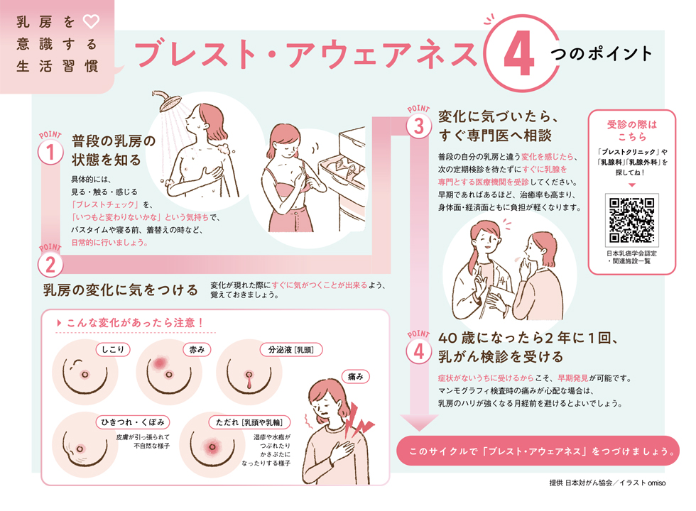 ブレスト・アウェアネス 