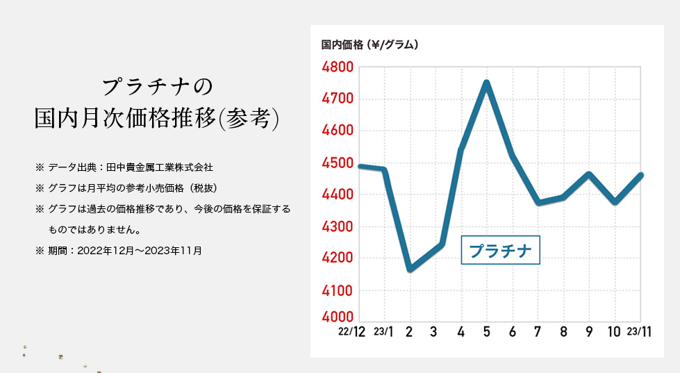 プラチナの国内月次価格推移のグラフ