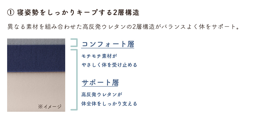 1.寝姿勢をしっかりキープする2層構造　異なる素材を組み合わせた高反発ウレタンの2層構造がバランスよく体をサポート。