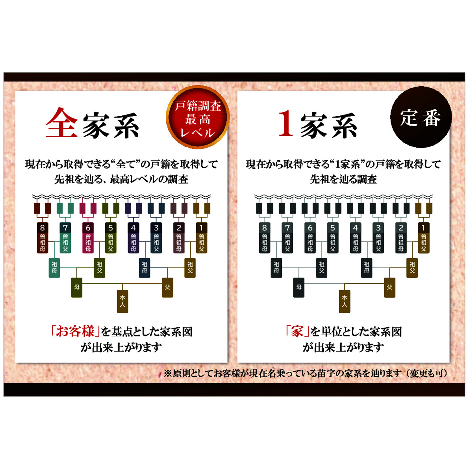 自分のルーツを辿り 家族の歴史に触れる 本格家系図セット お申込みキット ＜１家系プラン＞