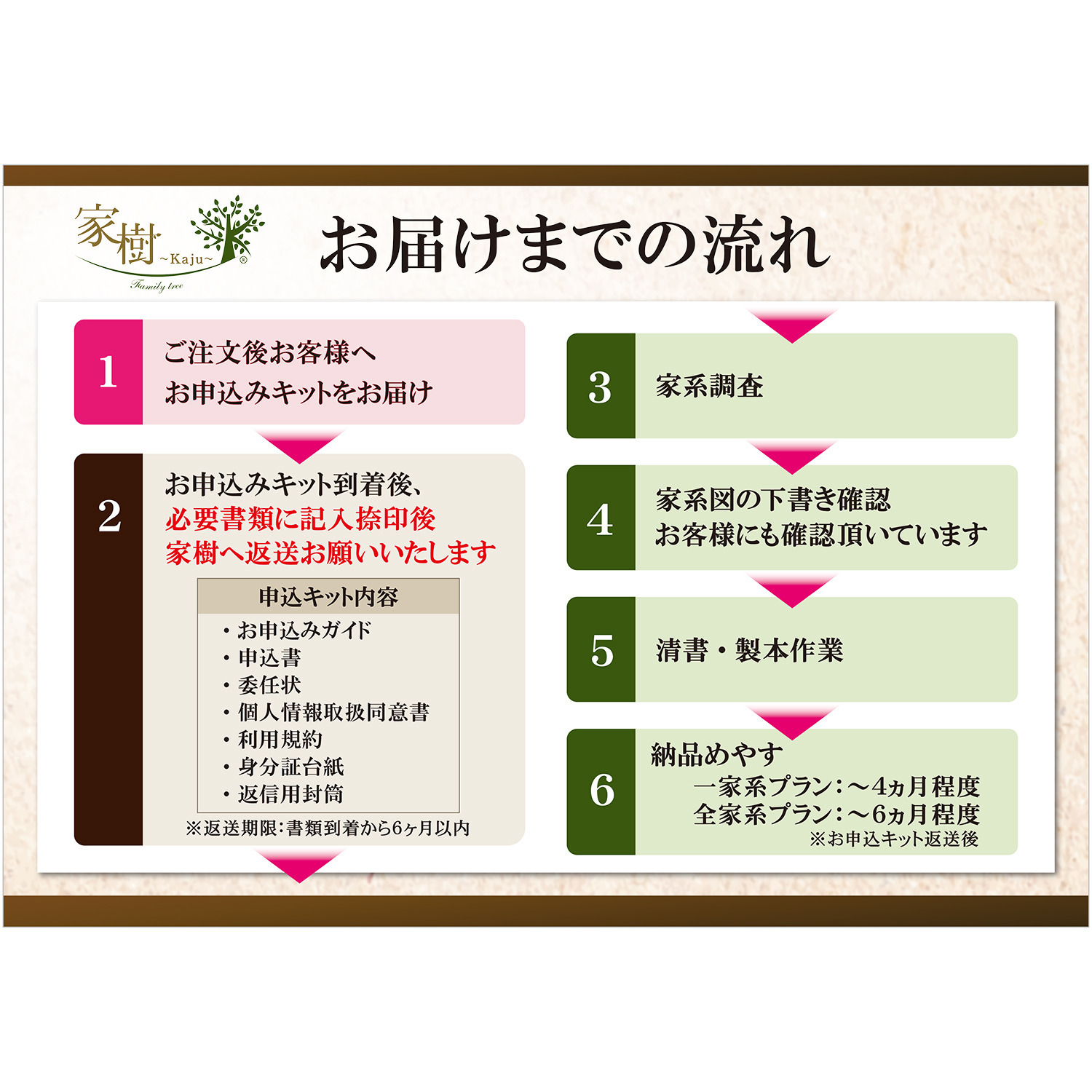 自分のルーツを辿り 家族の歴史に触れる 本格家系図セット お申込みキット ＜１家系プラン＞