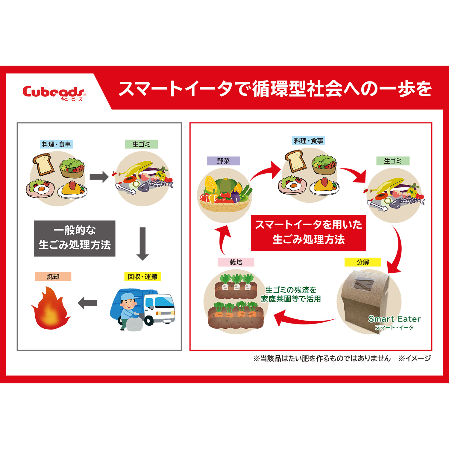 電気、燃料を使わず 届いたその日から すぐに使用可能！ 生ごみ処理器 スマート・イータ 特別セット