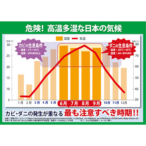 ｎｉｓｈｉｋａｗａ 湿気をぐんぐん吸収！ 繰り返し使える 防カビ・防ダニ・消臭 除湿シート ＜セミダブル＞