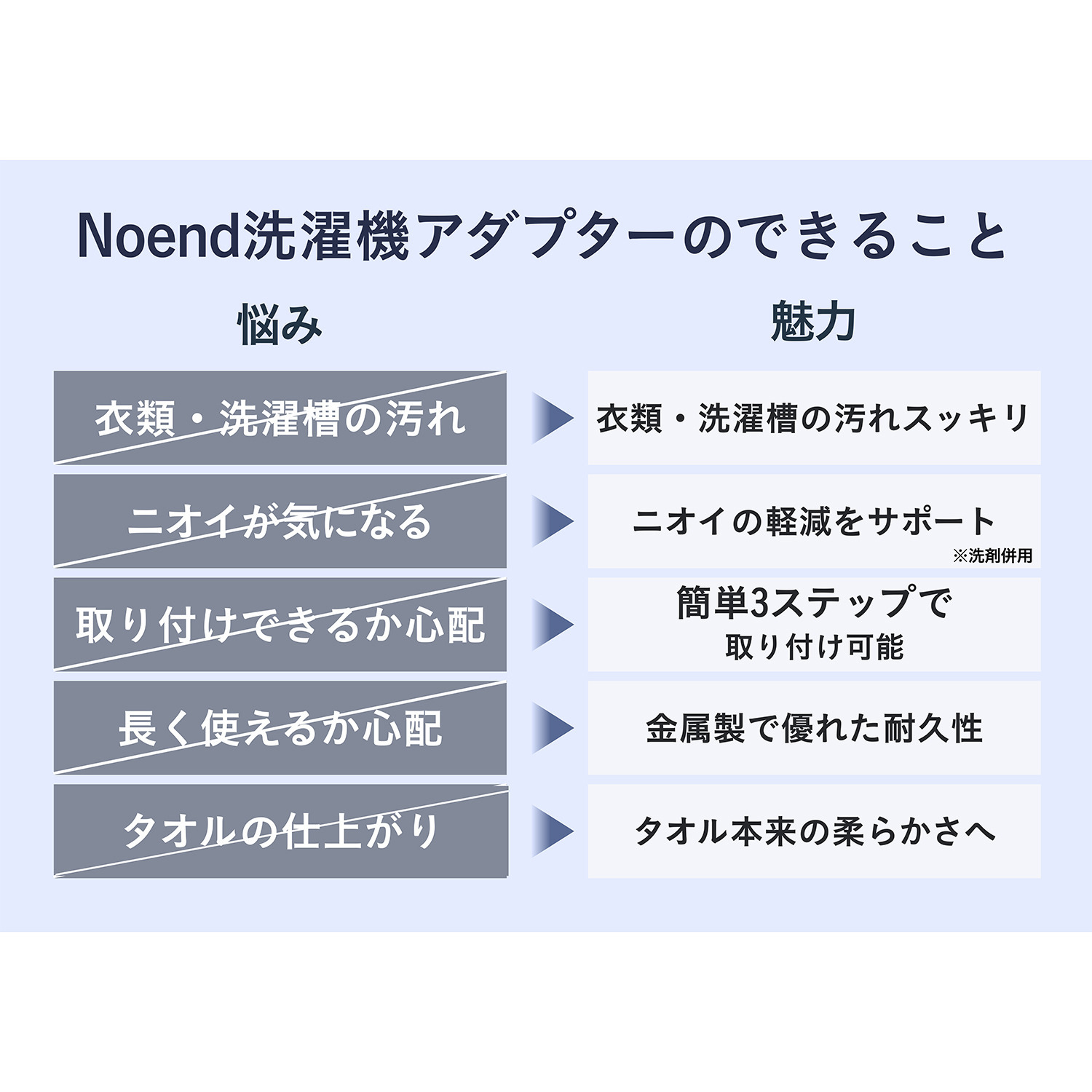 ナノバブルで洗濯が変わる Ｎｏｅｎｄ マイクロナノバブル 洗濯機アダプター